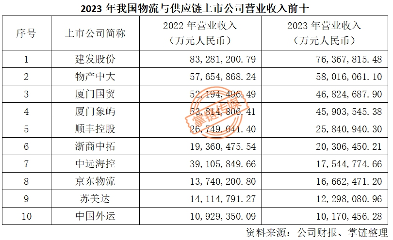 厦门供应链创新与实践 解读《2023年中国物流与供应链上市公司发展报告》