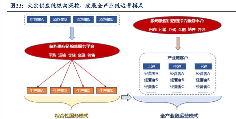 厦门象屿 大宗品一体化供应链的