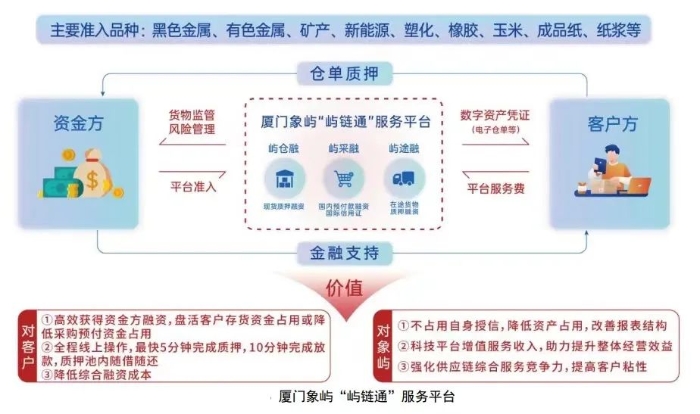 象屿股份数字供应链金融加速 “屿采融”、“屿仓融”再落地，赋能厦门供应链新生态