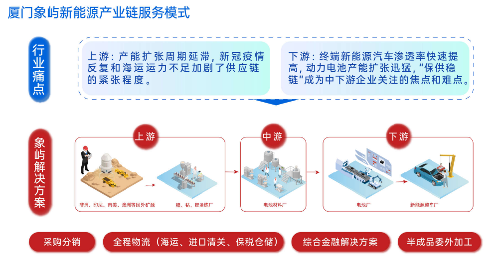 厦门象屿 积极布局新能源产业 助力国家绿色发展